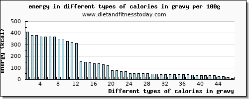 calories in gravy energy per 100g